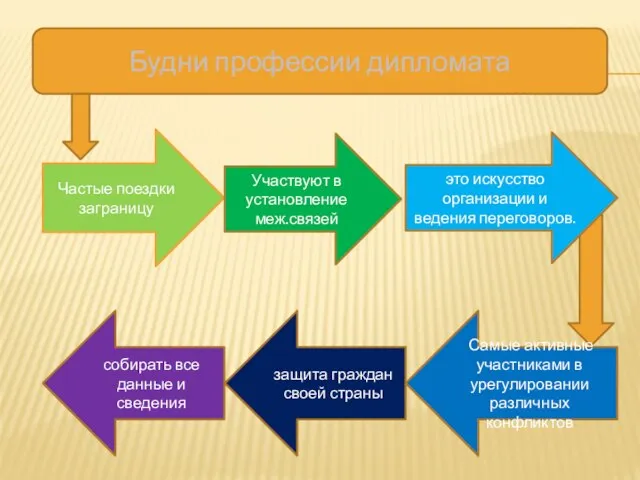 Будни профессии дипломата Частые поездки заграницу Участвуют в установление меж.связей это искусство