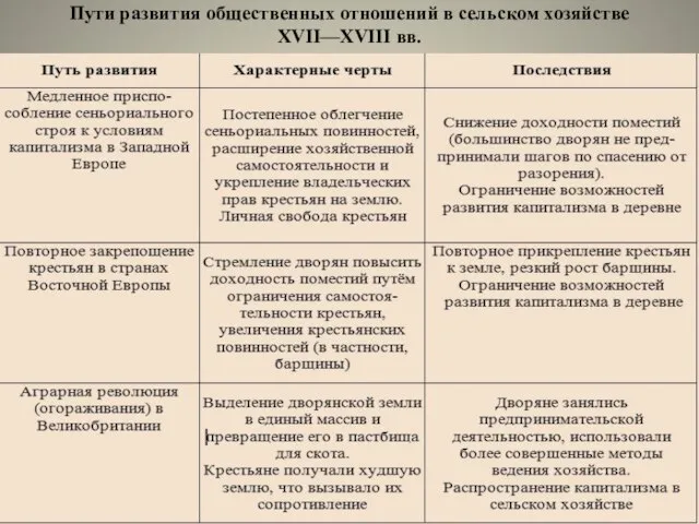 Пути развития общественных отношений в сельском хозяйстве XVII—XVIII вв.
