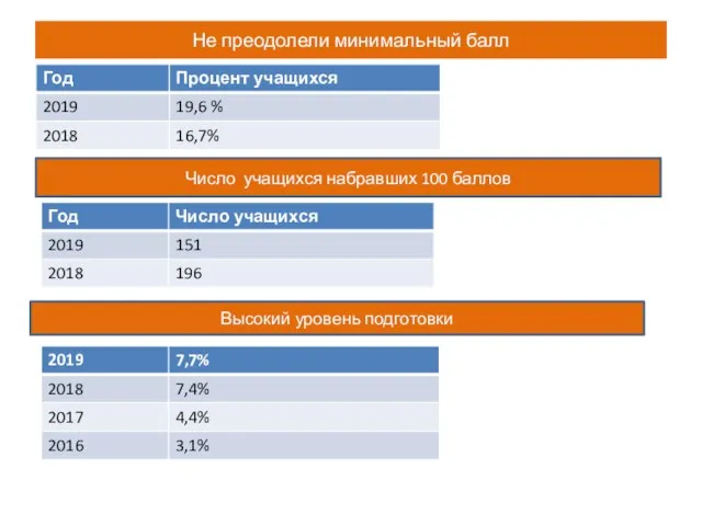 Не преодолели минимальный балл Число учащихся набравших 100 баллов Высокий уровень подготовки