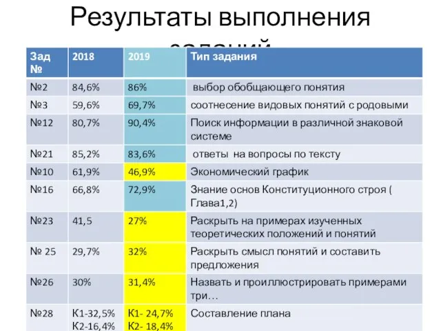 Результаты выполнения заданий