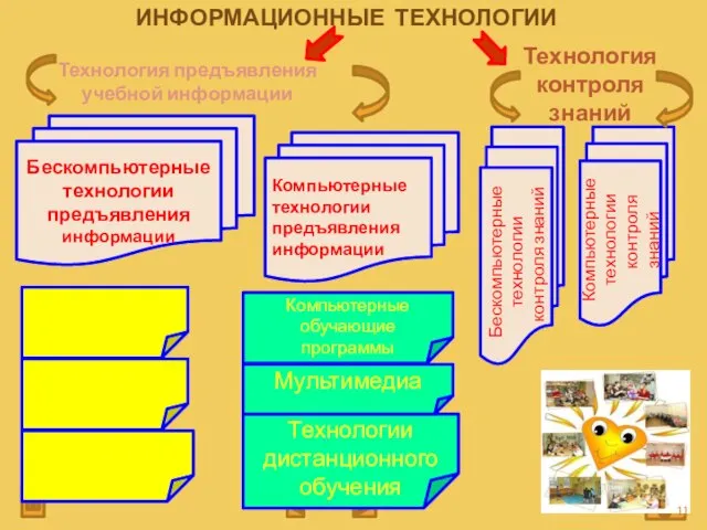 ИНФОРМАЦИОННЫЕ ТЕХНОЛОГИИ Бескомпьютерные технологии предъявления информации Компьютерные технологии предъявления информации Бескомпьютерные технологии