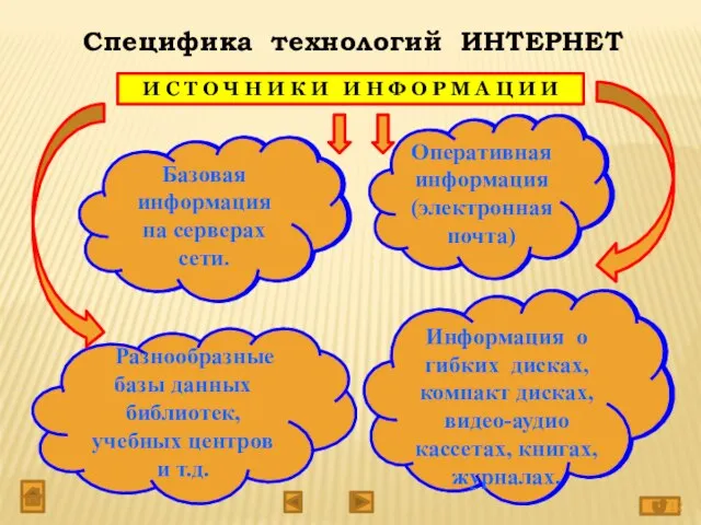 Специфика технологий ИНТЕРНЕТ И С Т О Ч Н И К И