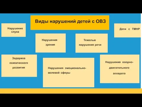 Ррр Виды нарушений детей с ОВЗ Нарушение слуха Нарушения зрения Тяжелые нарушения