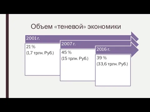 Объем «теневой» экономики