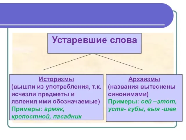 Историзмы (вышли из употребления, т.к. исчезли предметы и явления ими обозначаемые) Примеры: