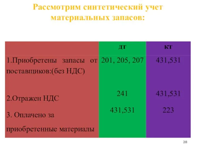 Рассмотрим синтетический учет материальных запасов: