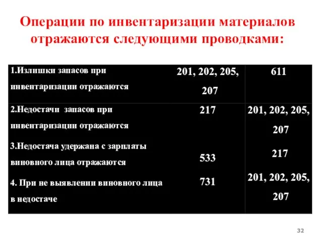 Операции по инвентаризации материалов отражаются следующими проводками: