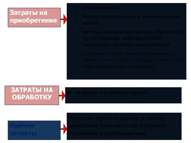 Затраты на приобретение ЗАТРАТЫ НА ОБРАБОТКУ Прочие затраты покупную цену; Импортные пошлины