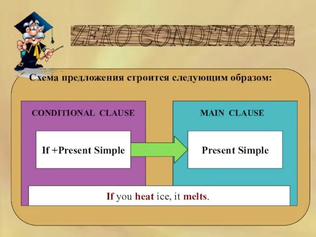 ZERO CONDITIONAL Схема предложения строится следующим образом: CONDITIONAL CLAUSE MAIN CLAUSE If