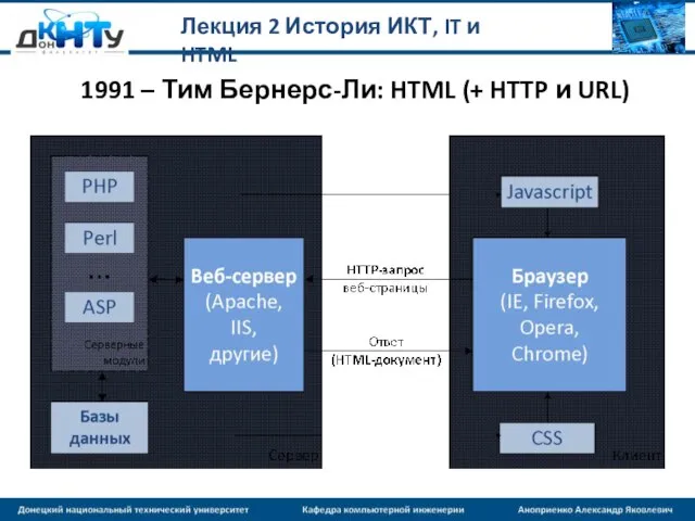 Лекция 2 История ИКТ, IT и HTML 1991 – Тим Бернерс-Ли: HTML (+ HTTP и URL)