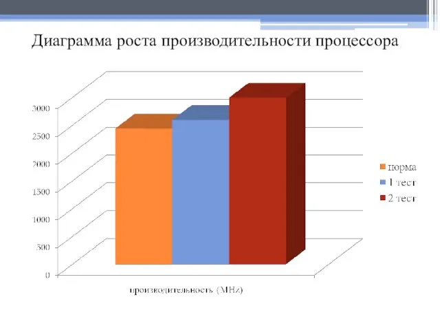 Диаграмма роста производительности процессора