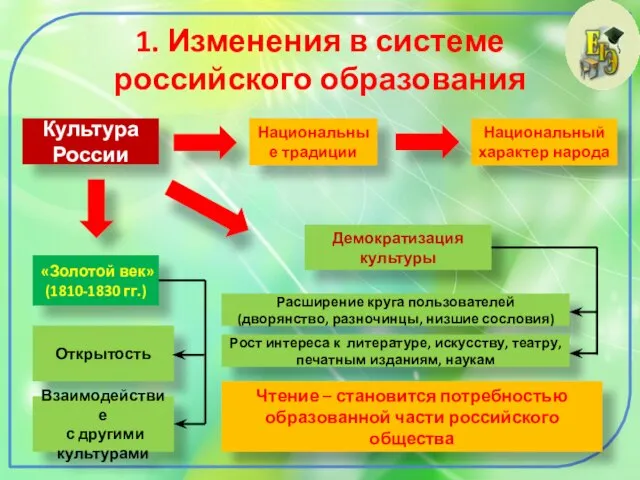 1. Изменения в системе российского образования Культура России Национальные традиции Национальный характер