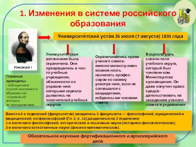 1. Изменения в системе российского образования Николай I Университе́тский уста́в 26 июля