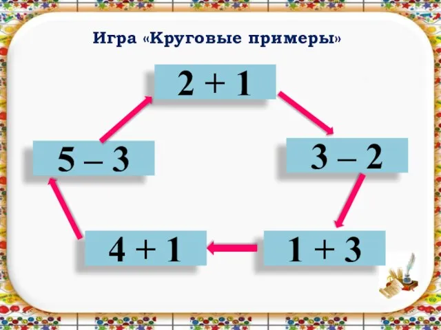 Игра «Круговые примеры» 2 + 1 5 – 3 4 + 1