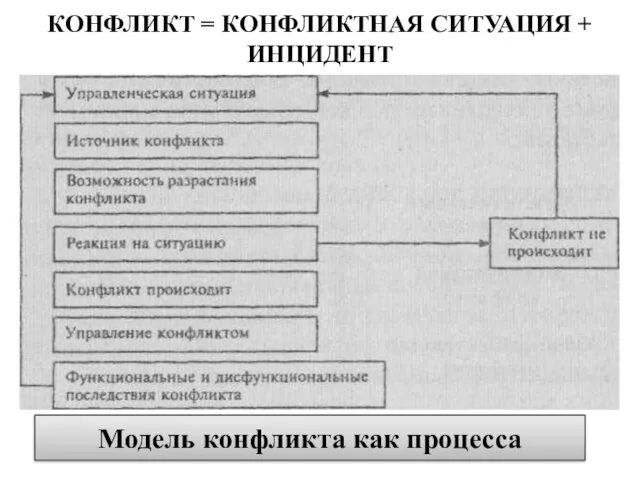 КОНФЛИКТ = КОНФЛИКТНАЯ СИТУАЦИЯ + ИНЦИДЕНТ Модель конфликта как процесса