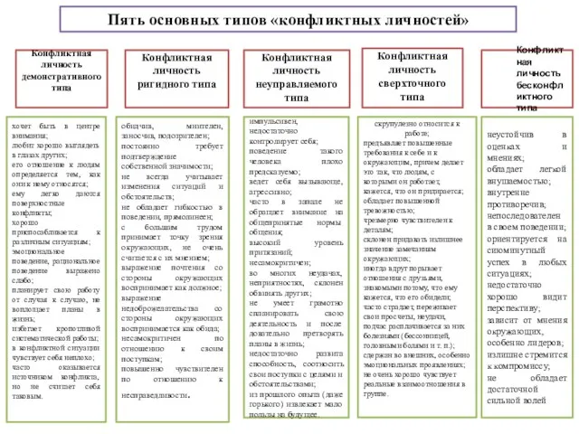 Пять основных типов «конфликтных личностей» Конфликтная личность демонстративного типа Конфликтная личность ригидного