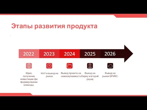 Этапы развития продукта 2026 2025 2024 2023 2022 Идея, получение инвестиции фи