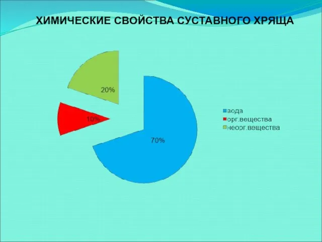 ХИМИЧЕСКИЕ СВОЙСТВА СУСТАВНОГО ХРЯЩА