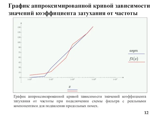 График аппроксимированной кривой зависимости значений коэффициента затухания от частоты График аппроксимированной кривой