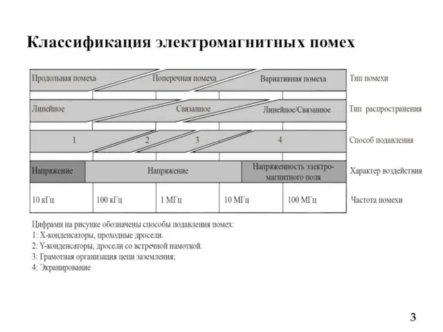 Классификация электромагнитных помех 3