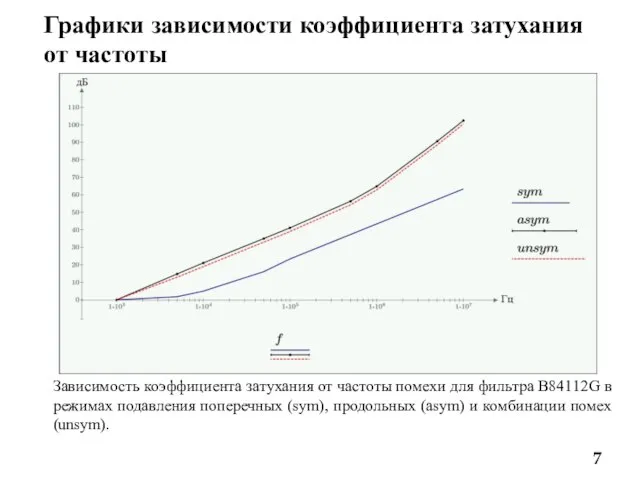 Графики зависимости коэффициента затухания от частоты Зависимость коэффициента затухания от частоты помехи