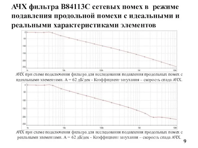 АЧХ фильтра B84113С сетевых помех в режиме подавления продольной помехи c идеальными