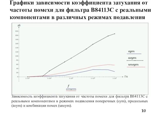 Графики зависимости коэффициента затухания от частоты помехи для фильтра B84113С с реальными