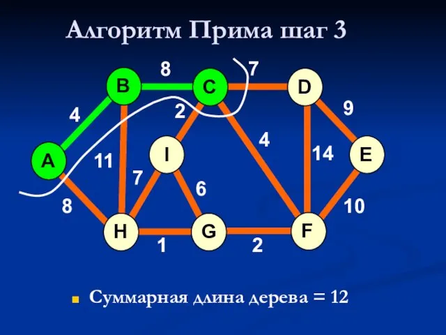 Алгоритм Прима шаг 3 Суммарная длина дерева = 12 A H G