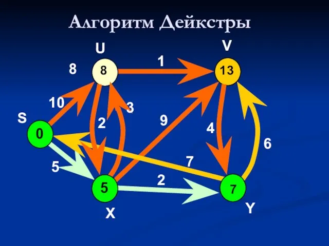 Алгоритм Дейкстры 0 8 V 10 5 7 2 9 1 8