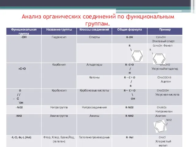 Анализ органических соединений по функциональным группам.