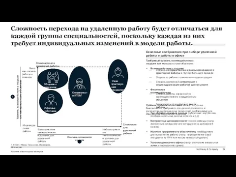 McKinsey & Company 24 Сложность перехода на удаленную работу будет отличаться для