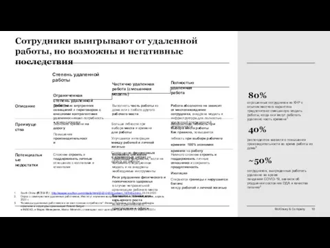 Полностью удаленная работа Частично удаленная работа (смешанная модель) Ограниченная степень удаленной работы