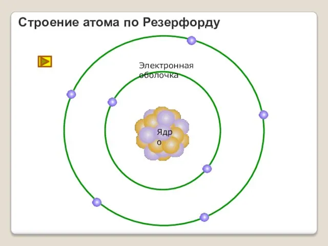 Строение атома по Резерфорду Ядро Электронная оболочка