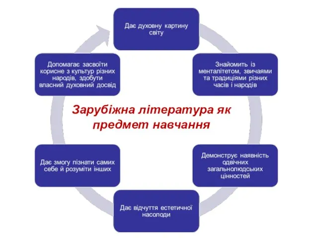 Зарубіжна література як предмет навчання