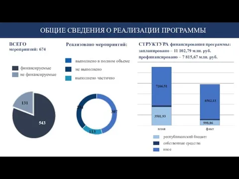 ОБЩИЕ СВЕДЕНИЯ О РЕАЛИЗАЦИИ ПРОГРАММЫ Реализовано мероприятий: СТРУКТУРА финансирования программы: запланировано –