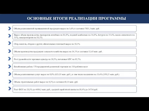 ОСНОВНЫЕ ИТОГИ РЕАЛИЗАЦИИ ПРОГРАММЫ Объем реализованной промышленной продукции вырос на 3,6% и