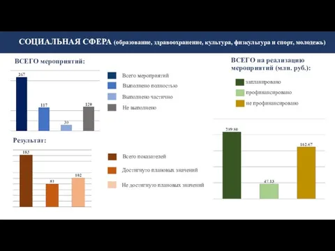 СОЦИАЛЬНАЯ СФЕРА (образование, здравоохранение, культура, физкультура и спорт, молодежь) Всего мероприятий Выполнено