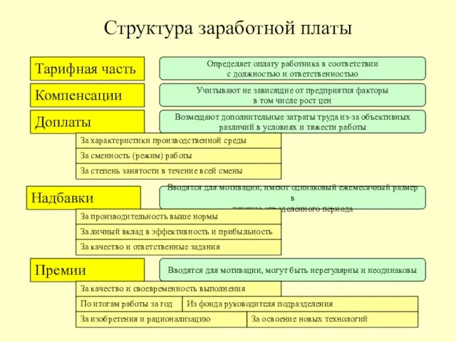 Структура заработной платы Тарифная часть Определяет оплату работника в соответствии с должностью