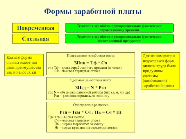 Формы заработной платы Повременная Величина заработка пропорциональна фактически отработанному времени Сдельная Величина