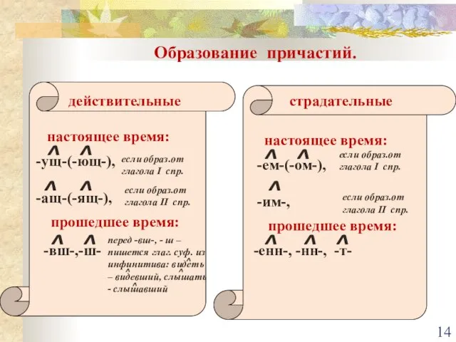 Образование причастий. настоящее время: прошедшее время: -ущ-(-ющ-), -ащ-(-ящ-), -вш-,-ш- действительные страдательные настоящее