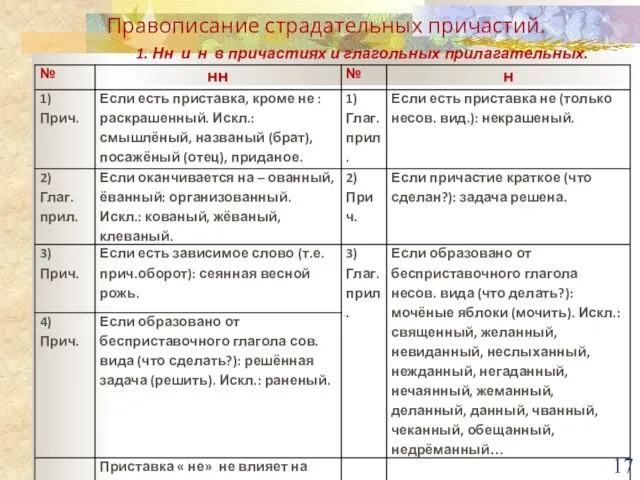 Правописание страдательных причастий. 1. Нн и н в причастиях и глагольных прилагательных.