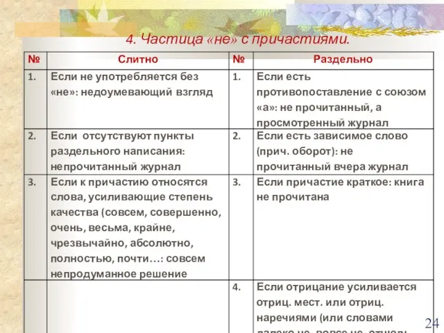 4. Частица «не» с причастиями.