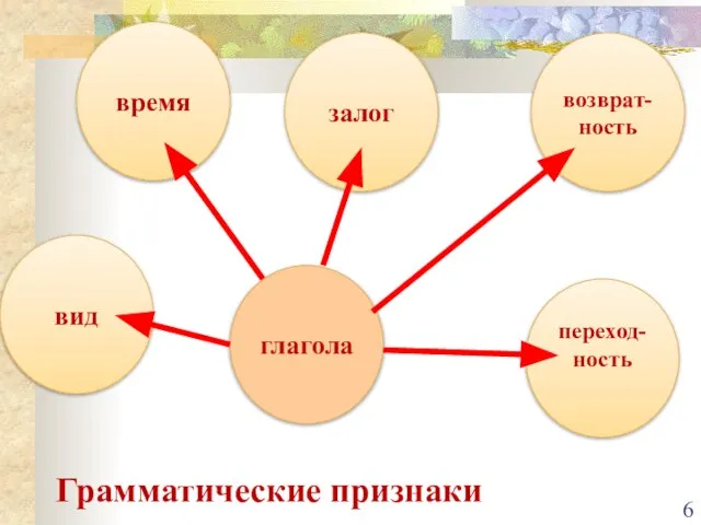 глагола залог вид время Грамматические признаки возврат-ность переход-ность