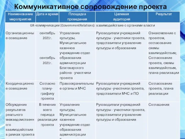 Коммуникативное сопровождение проекта