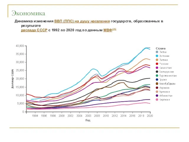 Динамика изменения ВВП (ППС) на душу населения государств, образованных в результате распада
