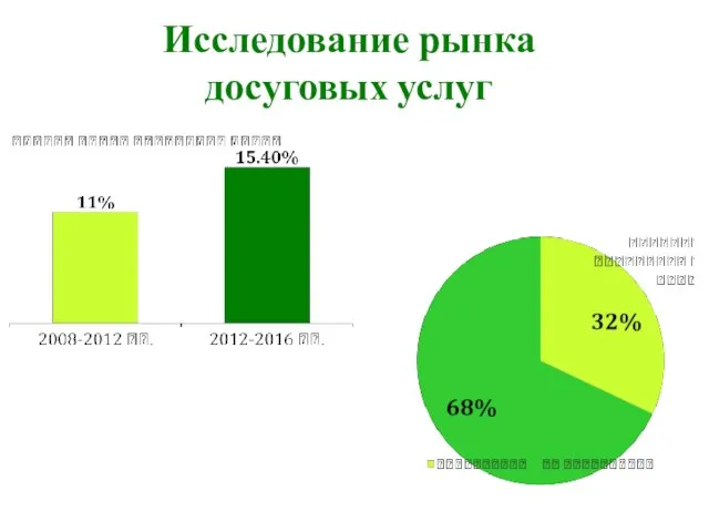 Исследование рынка досуговых услуг