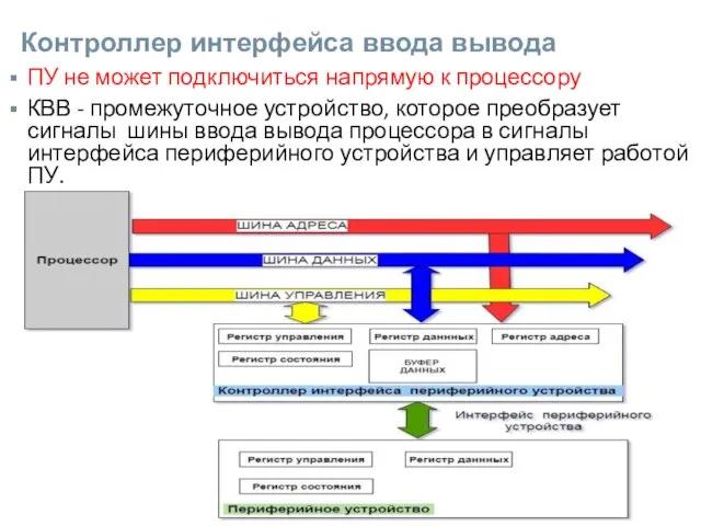 Контроллер интерфейса ввода вывода ПУ не может подключиться напрямую к процессору КВВ