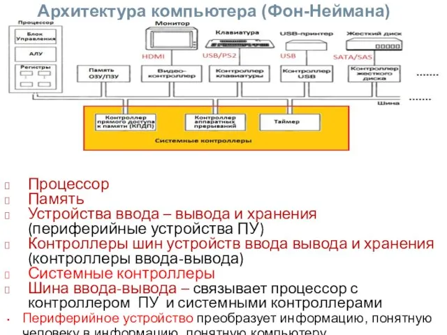 Архитектура компьютера (Фон-Неймана) Процессор Память Устройства ввода – вывода и хранения (периферийные