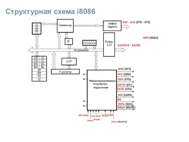 Структурная схема i8086