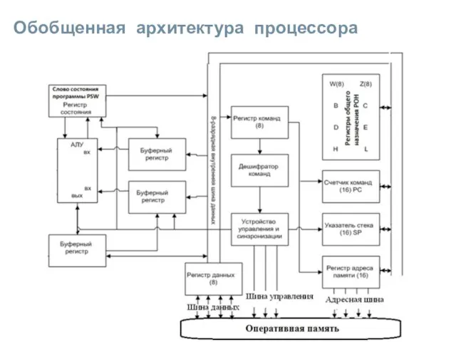 Обобщенная архитектура процессора